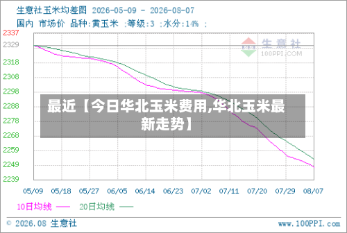 最近【今日华北玉米费用,华北玉米最新走势】