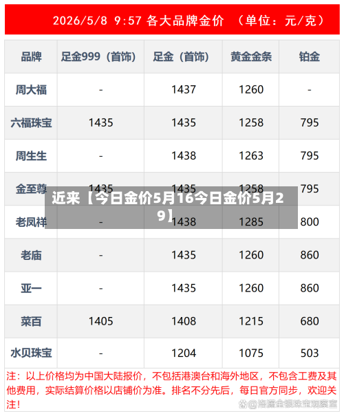 近来【今日金价5月16今日金价5月29】-第2张图片