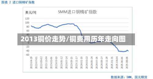 2013铜价走势/铜费用历年走向图-第3张图片