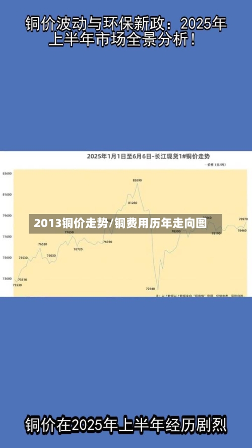 2013铜价走势/铜费用历年走向图-第2张图片