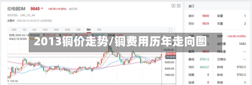 2013铜价走势/铜费用历年走向图