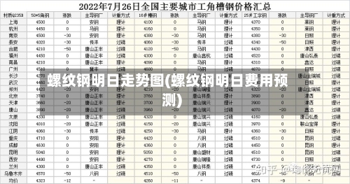 螺纹钢明日走势图(螺纹钢明日费用预测)