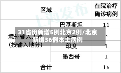 31省份新增5例北京2例/北京新增36例本土病例-第2张图片