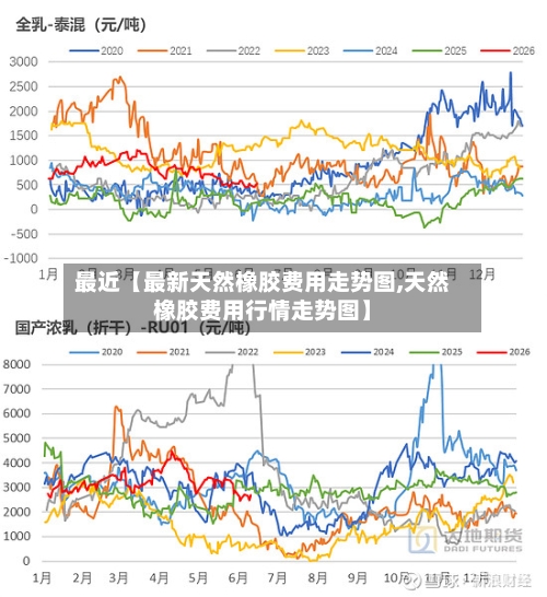 最近【最新天然橡胶费用走势图,天然橡胶费用行情走势图】