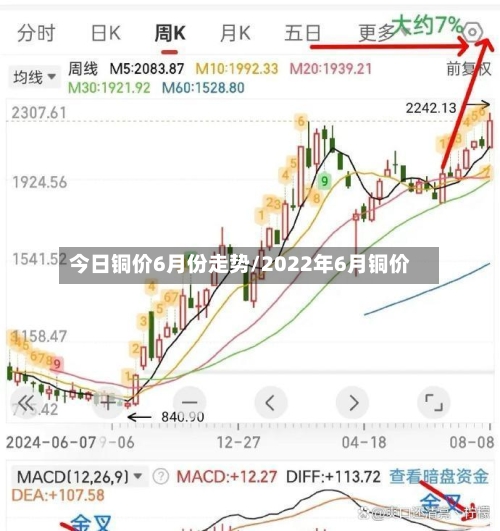 今日铜价6月份走势/2022年6月铜价