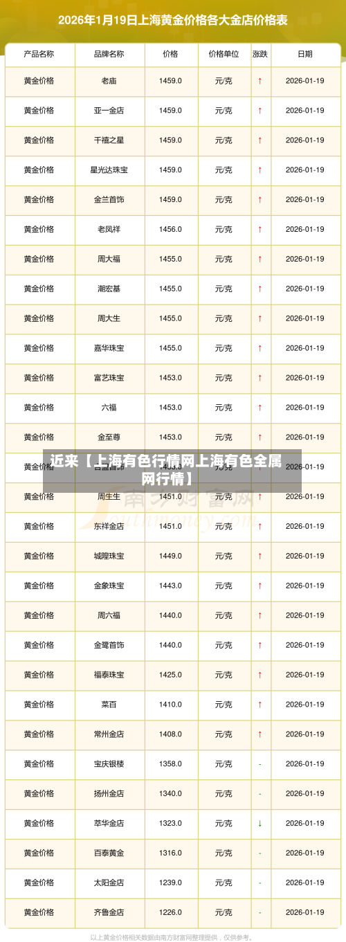 近来【上海有色行情网上海有色全属网行情】