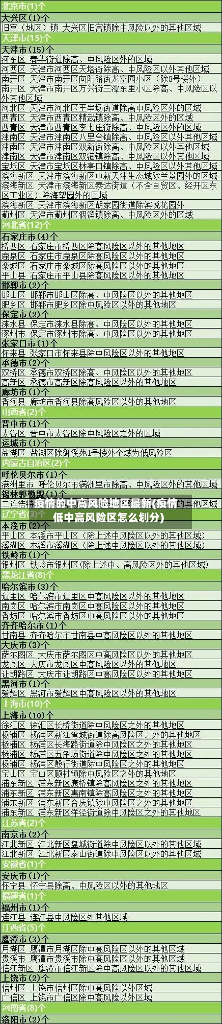 疫情的中高风险地区最新(疫情低中高风险区怎么划分)