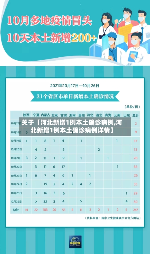 关于【河北新增1例本土确诊病例,河北新增1例本土确诊病例详情】