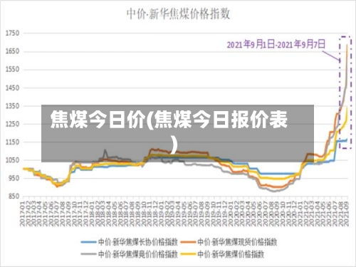 焦煤今日价(焦煤今日报价表)