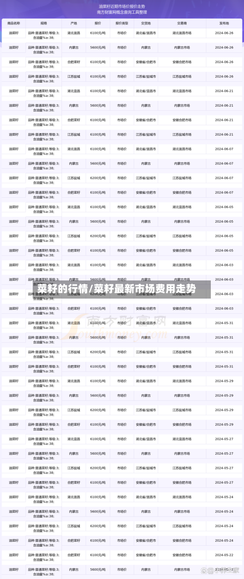 菜籽的行情/菜籽最新市场费用走势