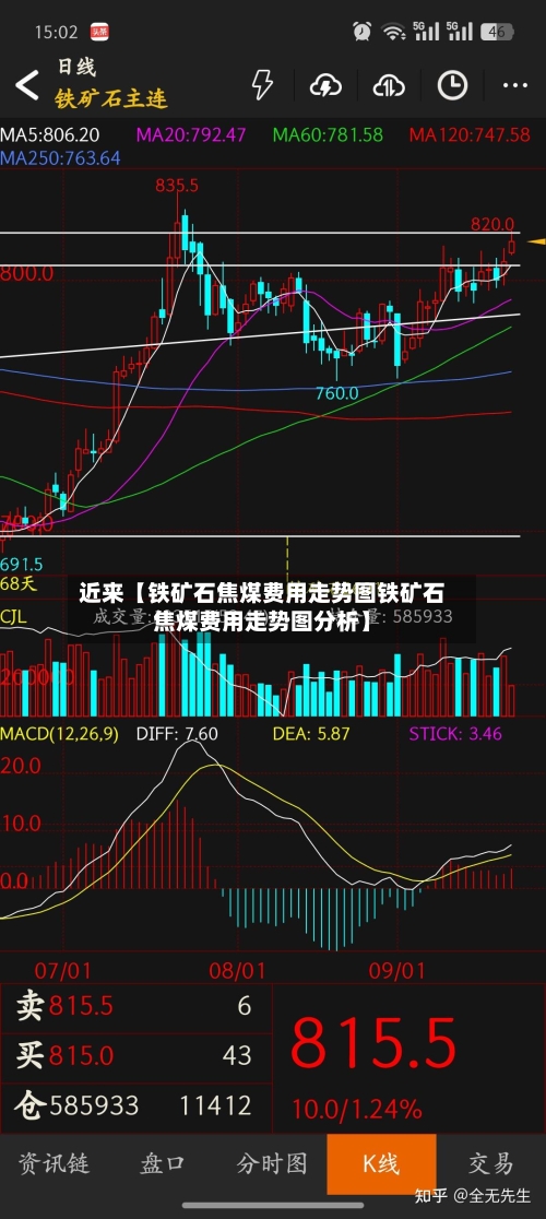 近来【铁矿石焦煤费用走势图铁矿石焦煤费用走势图分析】-第3张图片