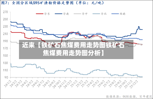 近来【铁矿石焦煤费用走势图铁矿石焦煤费用走势图分析】-第2张图片