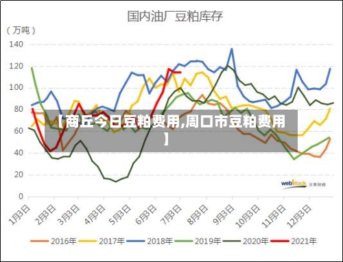 【商丘今日豆粕费用,周口市豆粕费用】-第3张图片