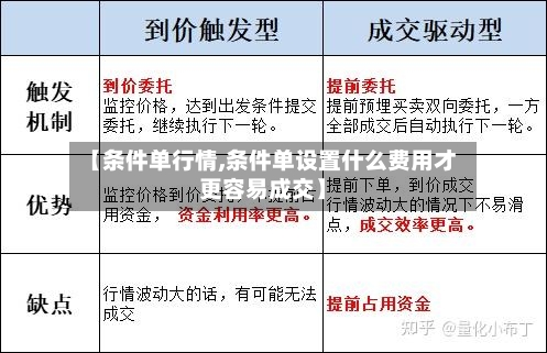 【条件单行情,条件单设置什么费用才更容易成交】-第2张图片