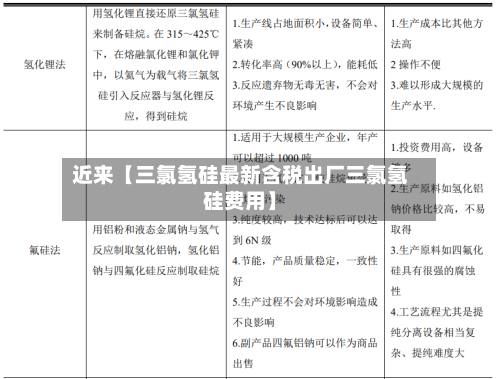近来【三氯氢硅最新含税出厂三氯氢硅费用】