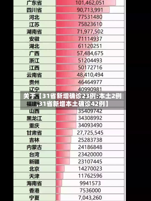 关于【31省新增确诊23例:本土2例,31省新增本土确诊42例】-第2张图片