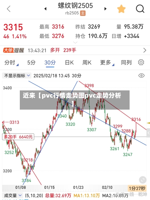 近来【pvc行情走势图pvc走势分析】