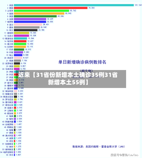 近来【31省份新增本土确诊35例31省新增本土55例】