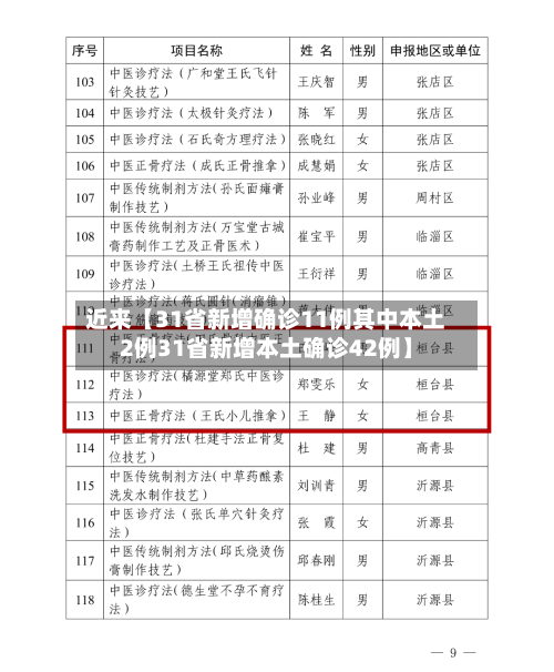 近来【31省新增确诊11例其中本土2例31省新增本土确诊42例】