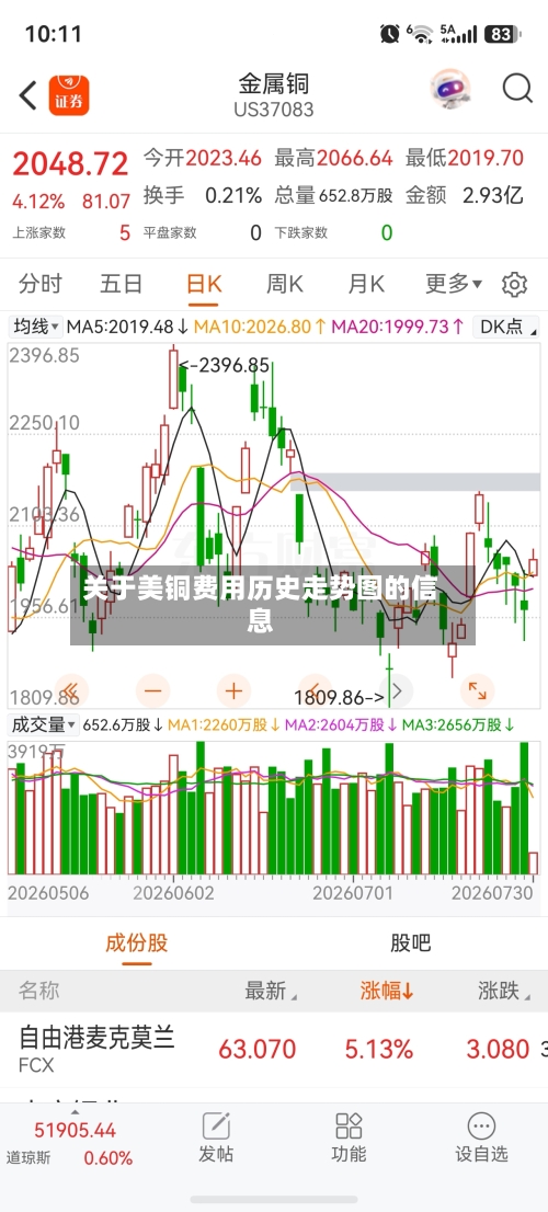 关于美铜费用历史走势图的信息-第2张图片