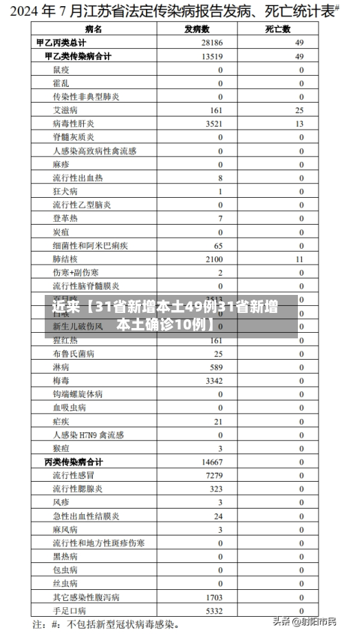 近来【31省新增本土49例31省新增本土确诊10例】