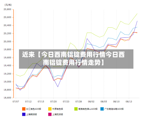 近来【今日西南铝锭费用行情今日西南铝锭费用行情走势】