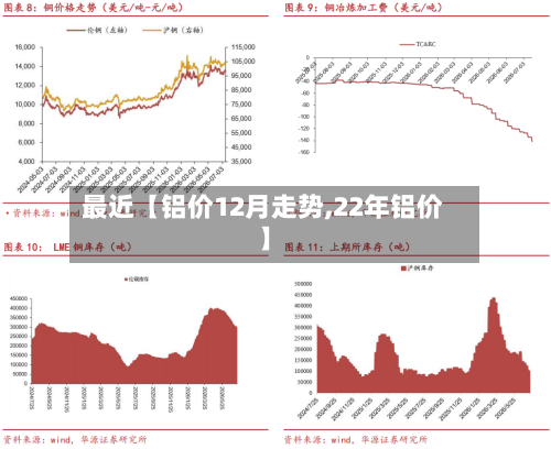 最近【铝价12月走势,22年铝价】-第2张图片