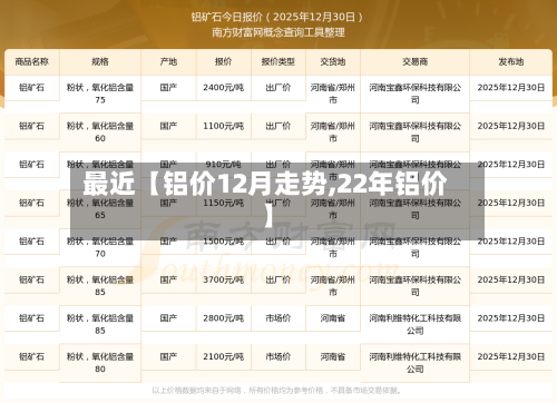 最近【铝价12月走势,22年铝价】