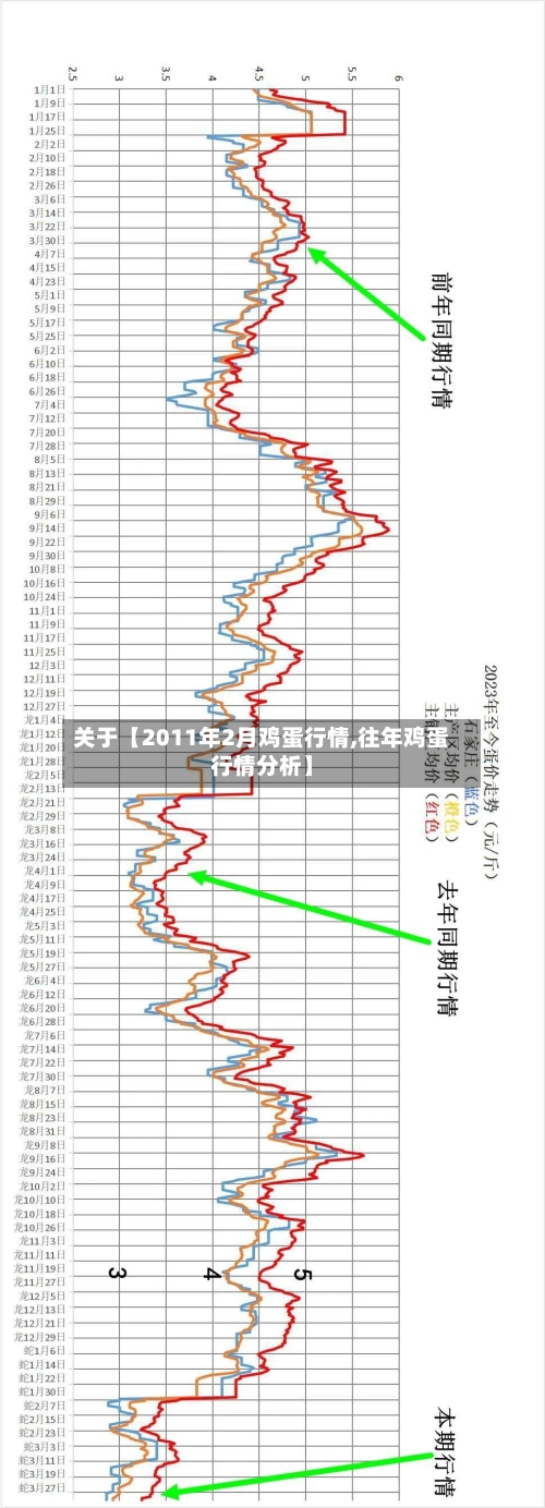 关于【2011年2月鸡蛋行情,往年鸡蛋行情分析】-第3张图片