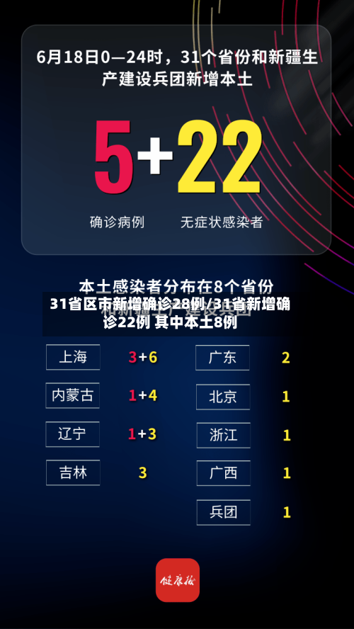 31省区市新增确诊28例/31省新增确诊22例 其中本土8例-第2张图片