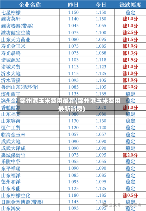 锦州港玉米费用最新(锦州港玉米费用最新消息)