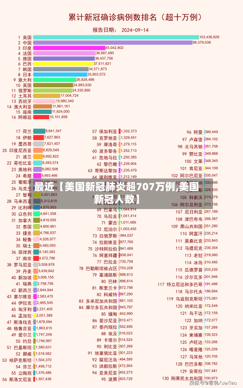 最近【美国新冠肺炎超707万例,美国新冠人数】-第3张图片