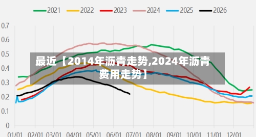 最近【2014年沥青走势,2024年沥青费用走势】-第2张图片