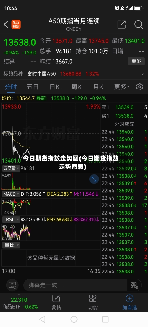 今日期货指数走势图(今日期货指数走势图表)