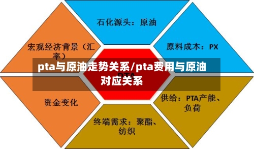 pta与原油走势关系/pta费用与原油对应关系