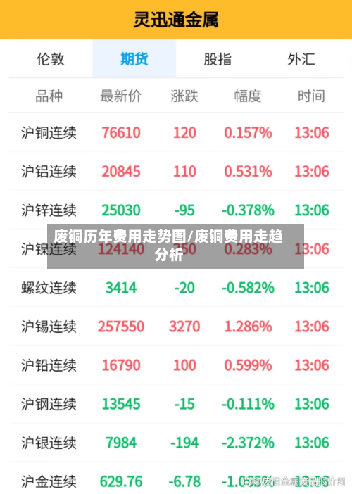 废铜历年费用走势图/废铜费用走趋分析