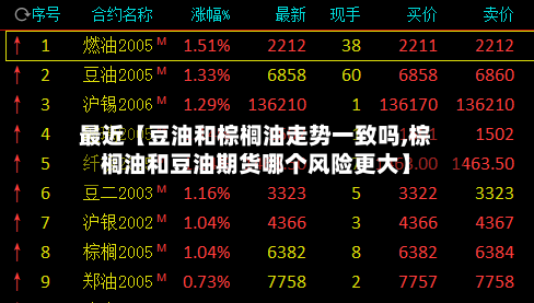 最近【豆油和棕榈油走势一致吗,棕榈油和豆油期货哪个风险更大】