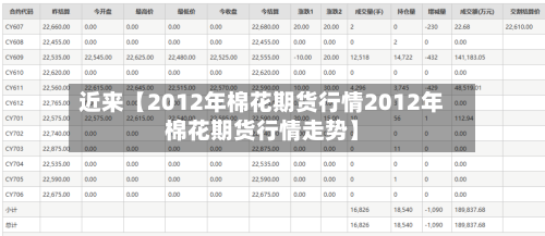 近来【2012年棉花期货行情2012年棉花期货行情走势】-第3张图片