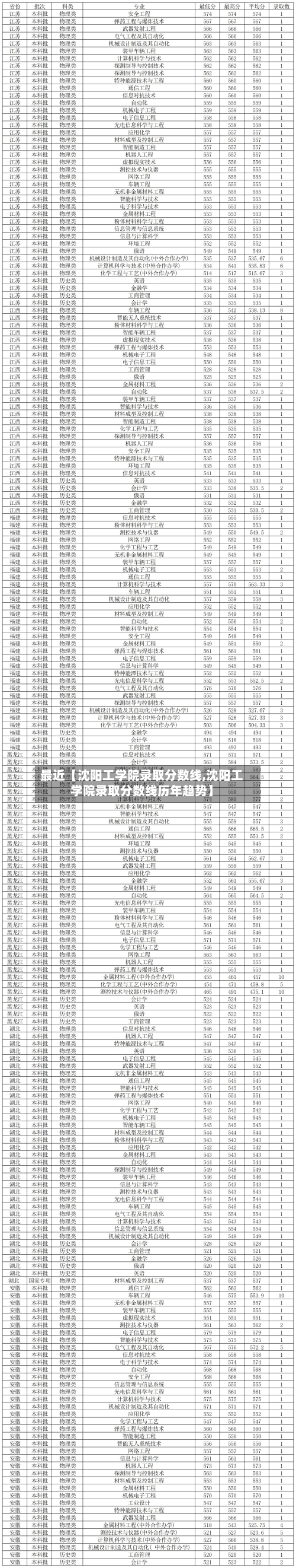 最近【沈阳工学院录取分数线,沈阳工学院录取分数线历年趋势】