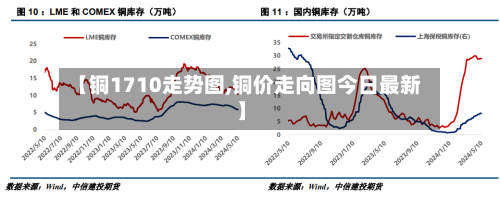 【铜1710走势图,铜价走向图今日最新】