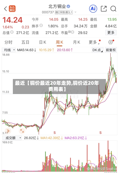 最近【铜价最近20年走势,铜价近20年费用表】