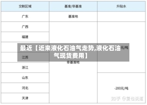 最近【近来液化石油气走势,液化石油气现货费用】