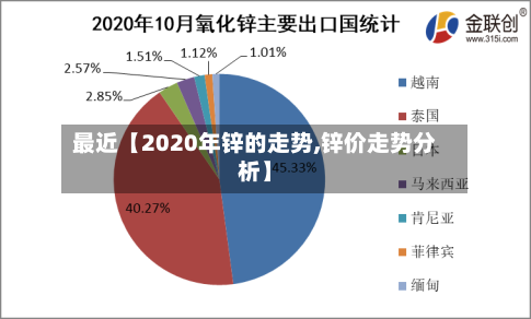 最近【2020年锌的走势,锌价走势分析】
