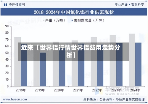 近来【世界铝行情世界铝费用走势分析】