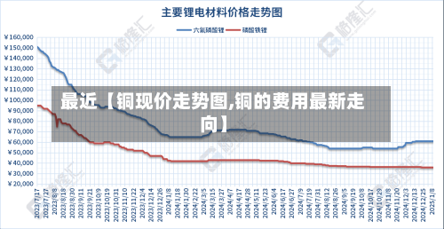 最近【铜现价走势图,铜的费用最新走向】