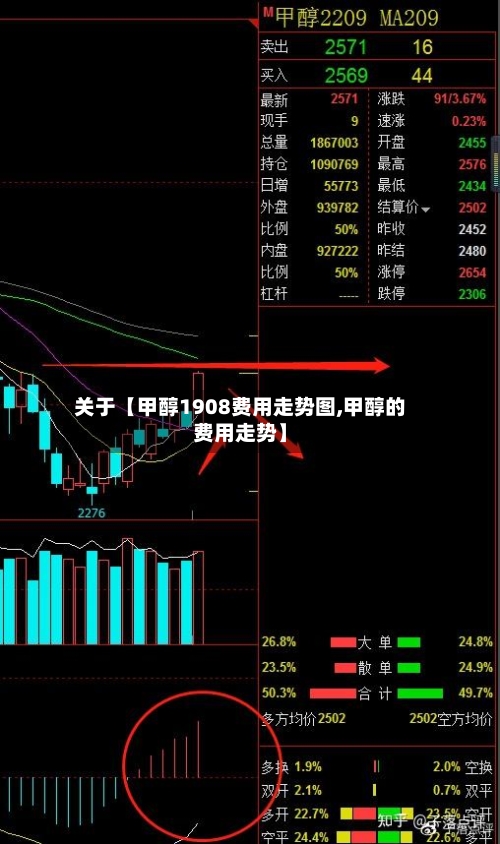 关于【甲醇1908费用走势图,甲醇的费用走势】-第2张图片