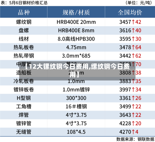 【12大镙纹钢今日费用,缧纹钢今日费用】