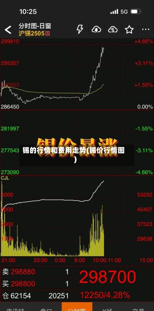 锡的行情和费用走势(锡价行情图)