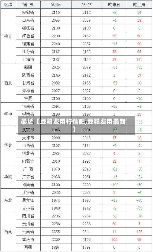 最近【豆粕费用行情吧,豆粕费用最新】