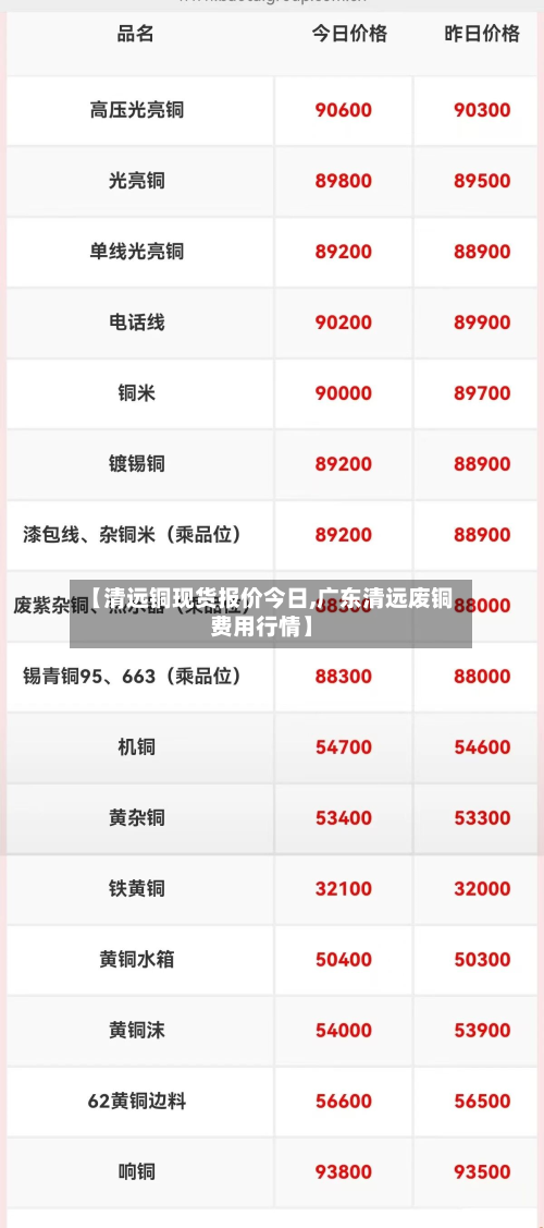 【清远铜现货报价今日,广东清远废铜费用行情】-第2张图片